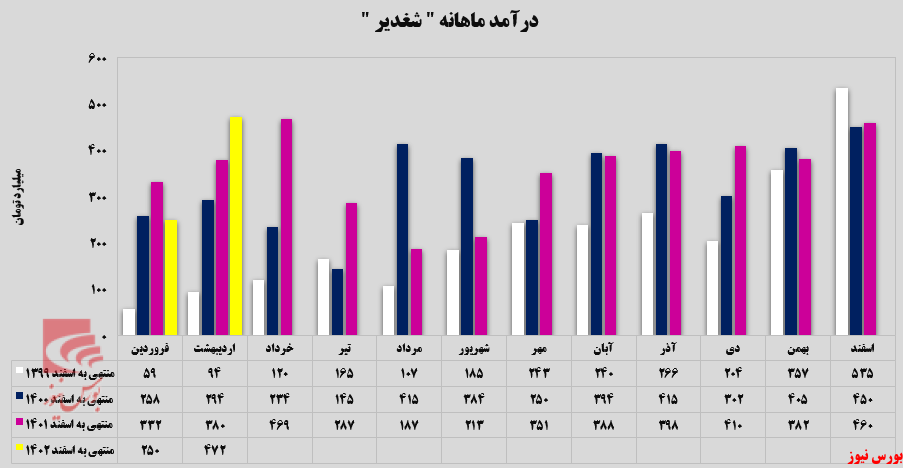 افزایش ۸۹ درصدی درآمد افزایش ۸۹ درصدی درآمد