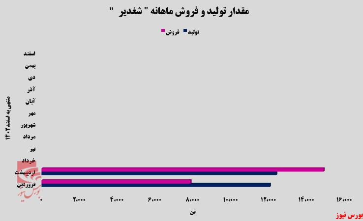 افزایش ۸۹ درصدی درآمد افزایش ۸۹ درصدی درآمد