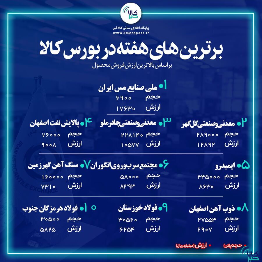 برترینهای هفته در بورس کالا/ «فملی»، «کگل» و «کچاد» در صدر برترینهای هفته در بورس کالا/ «فملی»، «کگل» و «کچاد» در صدر