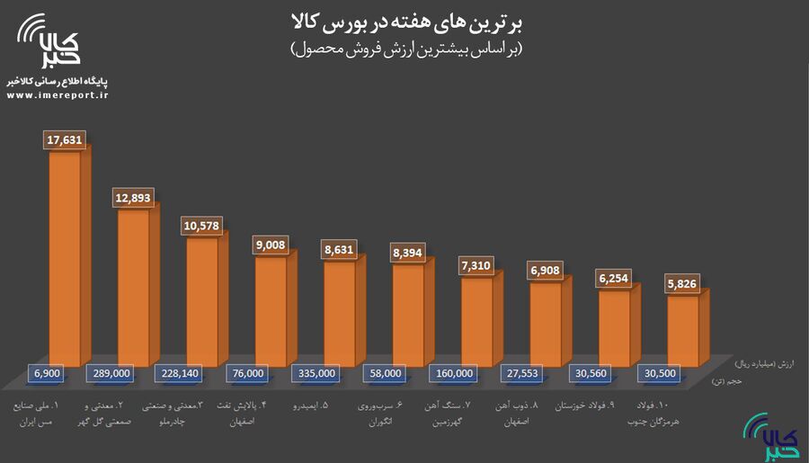 برترینهای هفته در بورس کالا/ «فملی»، «کگل» و «کچاد» در صدر برترینهای هفته در بورس کالا/ «فملی»، «کگل» و «کچاد» در صدر