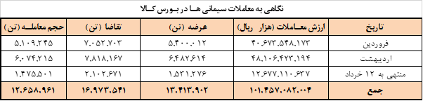 برنامه امروز عرضه سیمانیها در بورس کالا برنامه امروز عرضه سیمانیها در بورس کالا