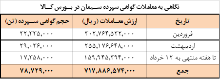 برنامه امروز عرضه سیمانیها در بورس کالا برنامه امروز عرضه سیمانیها در بورس کالا