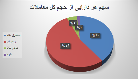 ۵۰ هزار قرارداد آتی در بورس کالا منعقد شد ۵۰ هزار قرارداد آتی در بورس کالا منعقد شد