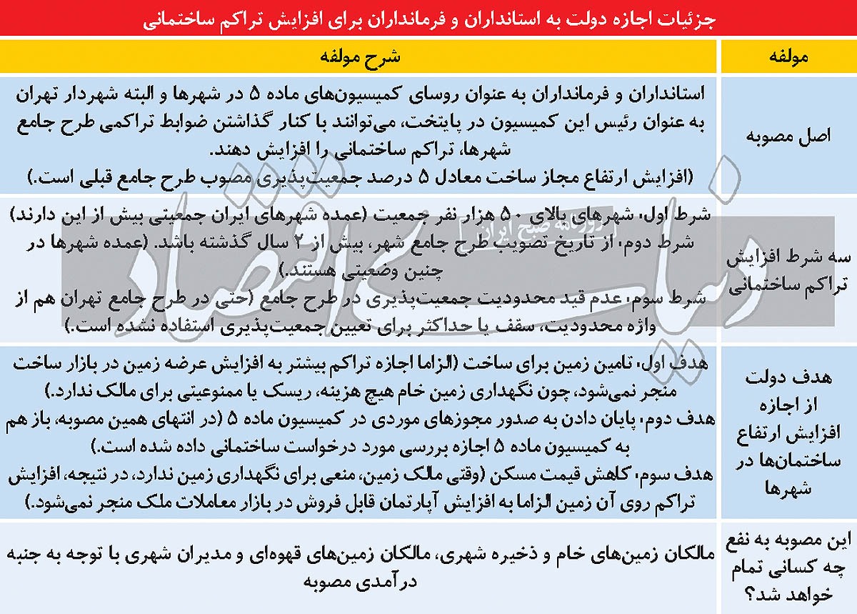 گسترش عمودی پایتخت؟/ رمزگشایی «دنیایاقتصاد» از نقشه دولت برای «املاک و زندگی در پایتخت»/ آیا افزایش تراکم باعث کاهش قیمت مسکن میشود؛ فردین یزدانی پاسخ میدهد گسترش عمودی پایتخت؟/ رمزگشایی «دنیایاقتصاد» از نقشه دولت برای «املاک و زندگی در پایتخت»/ آیا افزایش تراکم باعث کاهش قیمت مسکن میشود؛ فردین یزدانی پاسخ میدهد