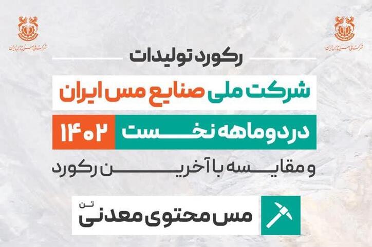 ثبت رکورد تولید ۵۶ هزار و ۸۳ تن مس محتوی معدنی