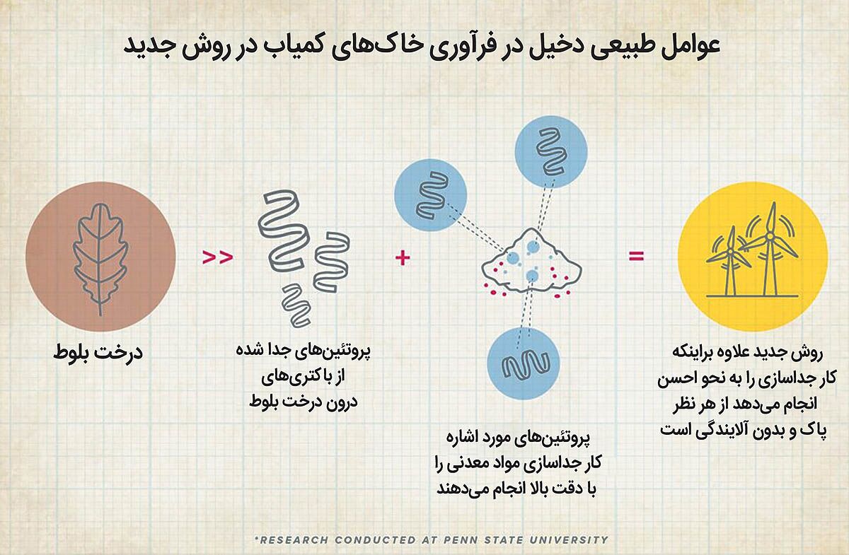 کمک باکتریها به معدنکاری کمک باکتریها به معدنکاری