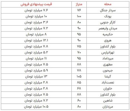 گزارش میدانی بازار مسکن/ تداوم رکود غیرتورمی با تخفیف تا ۲۵ درصد + جدول گزارش میدانی بازار مسکن/ تداوم رکود غیرتورمی با تخفیف تا ۲۵ درصد + جدول