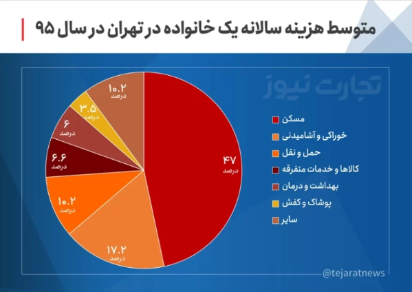 ساخت مسکن؛ تنها راهحل بحران اجاره ساخت مسکن؛ تنها راهحل بحران اجاره