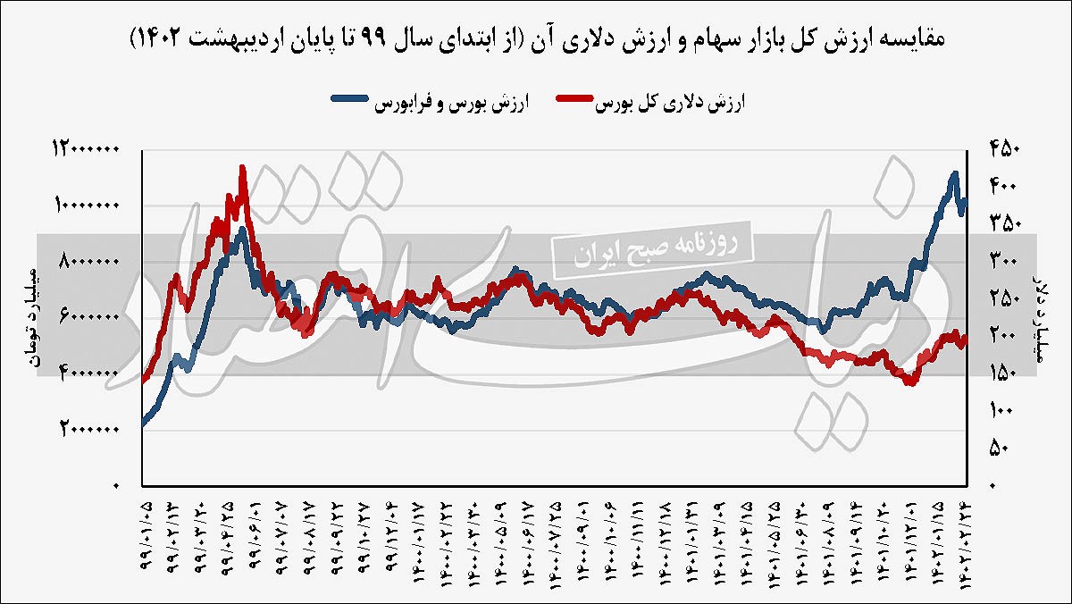 عیار دلاری شاخص بورس عیار دلاری شاخص بورس