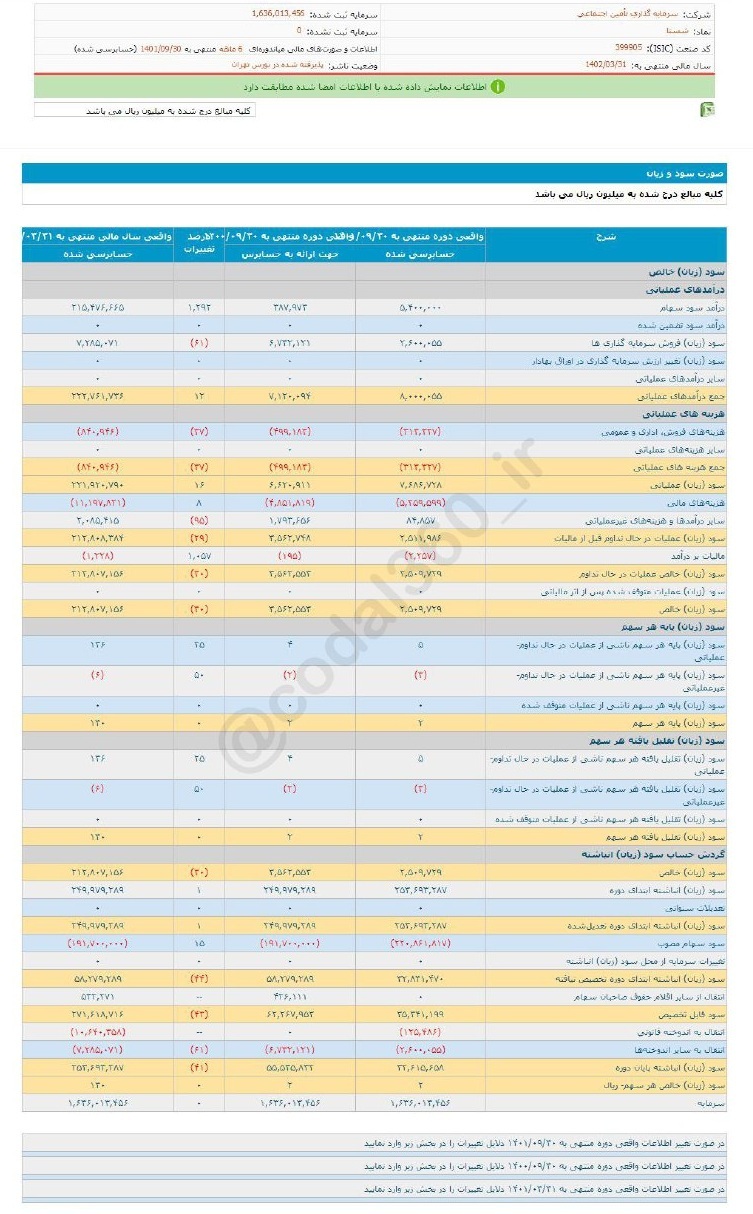 سود ۶ ماهه شستا چقدر تغییر کرد؟ سود ۶ ماهه شستا چقدر تغییر کرد؟