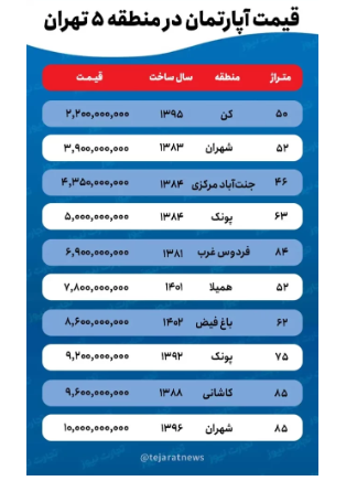 قیمت خانه در منطقه ۵ تهران / آپارتمان نوساز متری ۱۵۰ میلیون تومان! قیمت خانه در منطقه ۵ تهران / آپارتمان نوساز متری ۱۵۰ میلیون تومان!