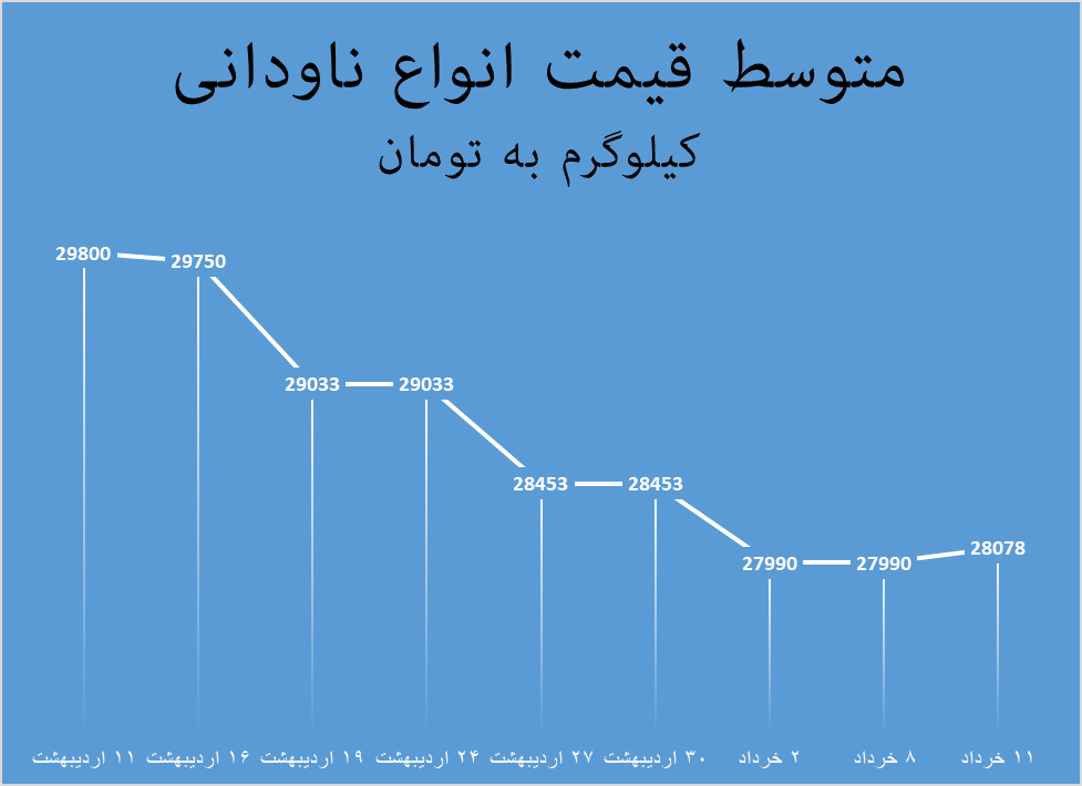 ریزش پلکانی قیمت ناودانی متوقف شد ریزش پلکانی قیمت ناودانی متوقف شد