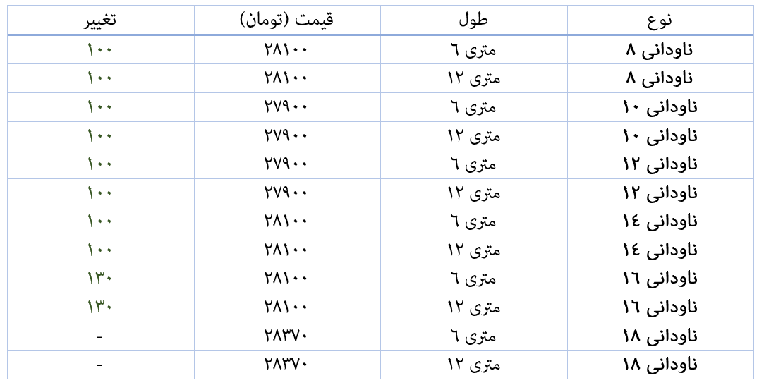 ریزش پلکانی قیمت ناودانی متوقف شد ریزش پلکانی قیمت ناودانی متوقف شد