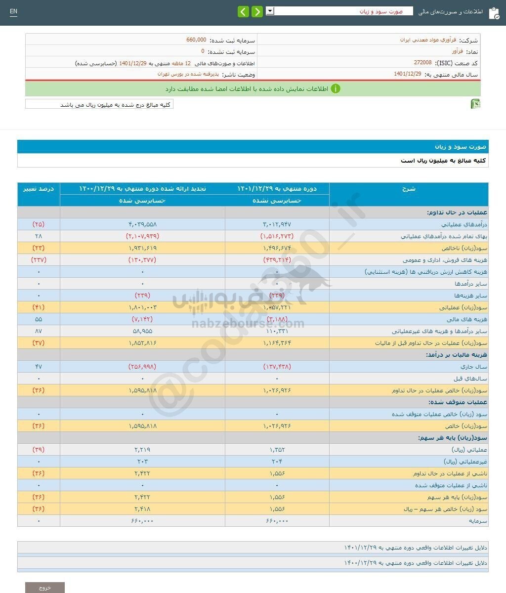 افت ۳۶ درصدی این نماد نسبت به مدت مشابه