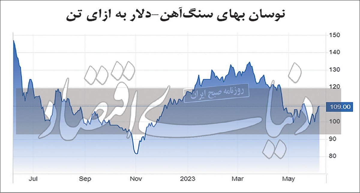 صعود بیپشتوانه سنگآهنیها صعود بیپشتوانه سنگآهنیها
