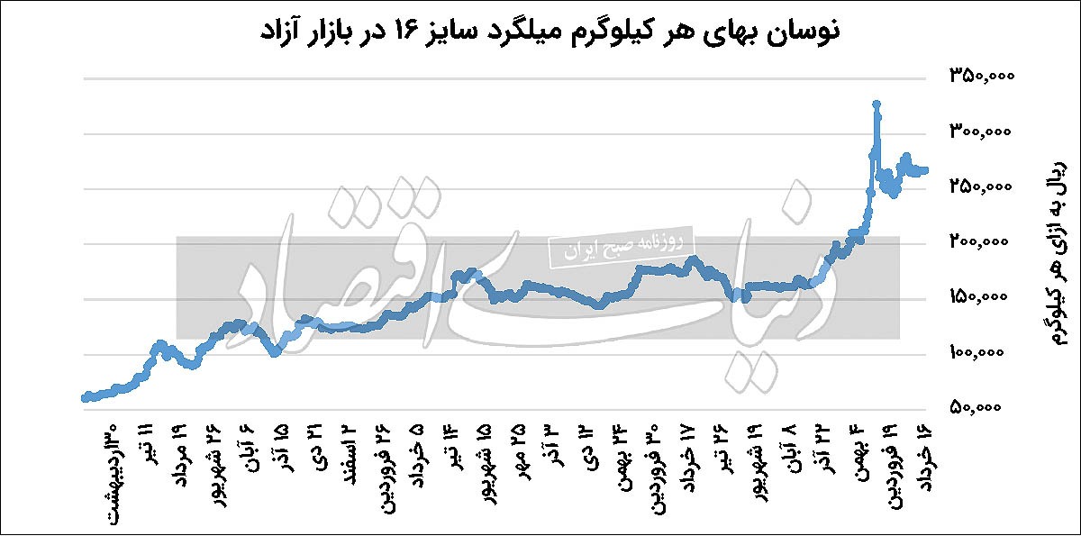 شیب آرام گرانی میلگرد