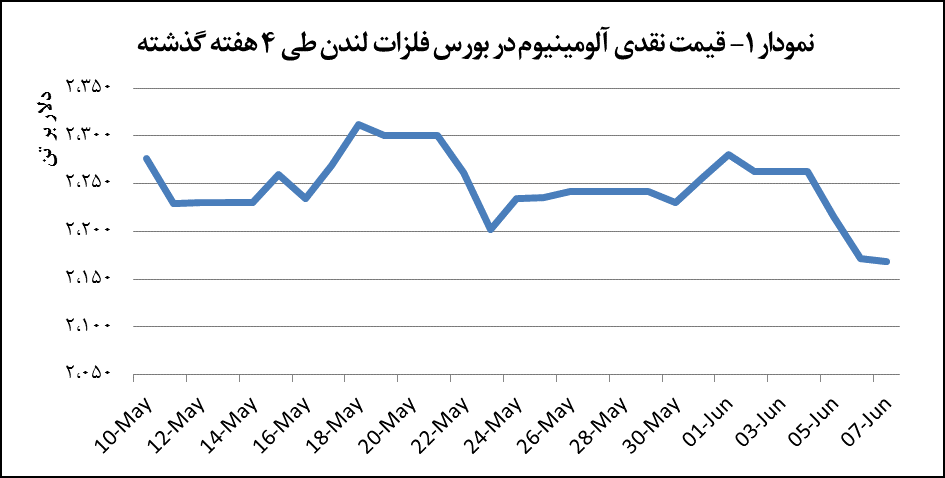 قیمت آلومینیوم سه دلار کاهش یافت قیمت آلومینیوم سه دلار کاهش یافت
