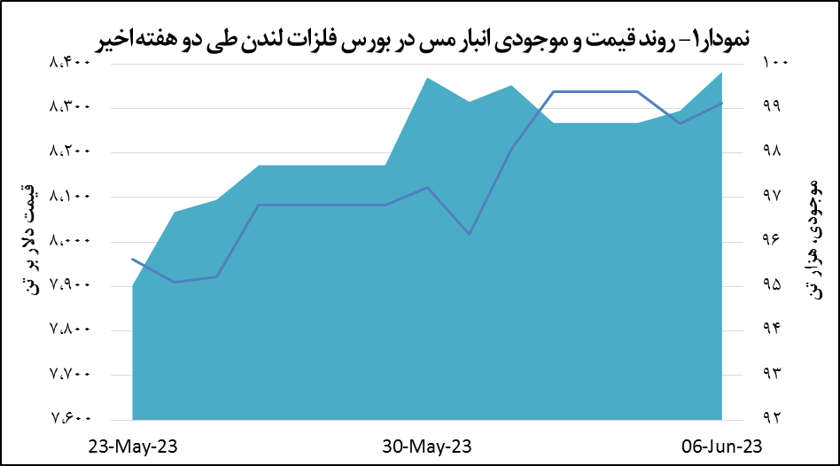 قیمت مس ۴۶ دلار افزایش یافت قیمت مس ۴۶ دلار افزایش یافت