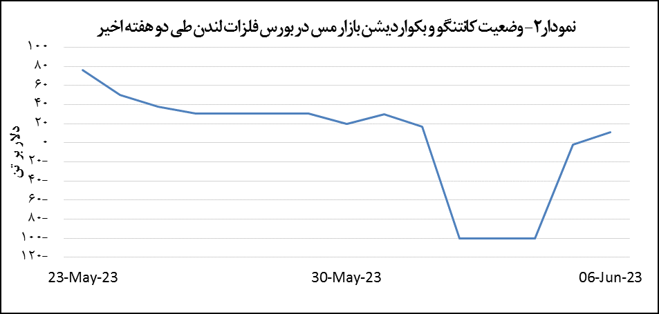 قیمت مس ۴۶ دلار افزایش یافت قیمت مس ۴۶ دلار افزایش یافت