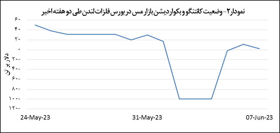 رشد ۰.۵ درصدی قیمت مس