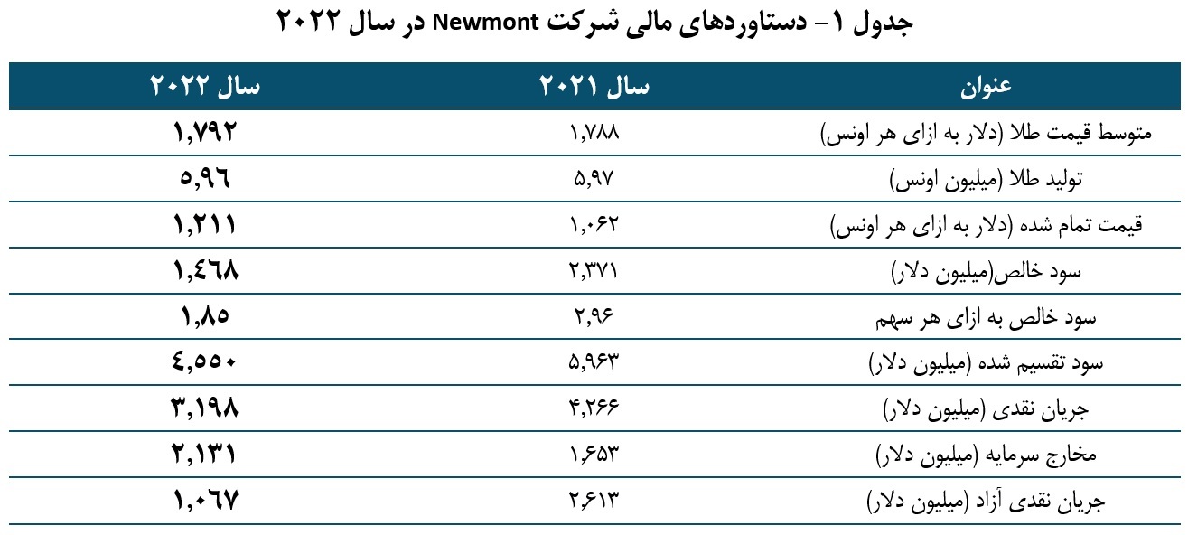 شرکت «Newmont»؛ بزرگترین تولیدکننده طلا در جهان شرکت «Newmont»؛ بزرگترین تولیدکننده طلا در جهان