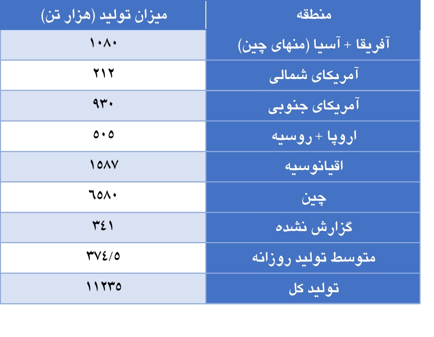 کاهش تولید جهانی آلومینا در ماه آوریل سال ۲۰۲۳ کاهش تولید جهانی آلومینا در ماه آوریل سال ۲۰۲۳