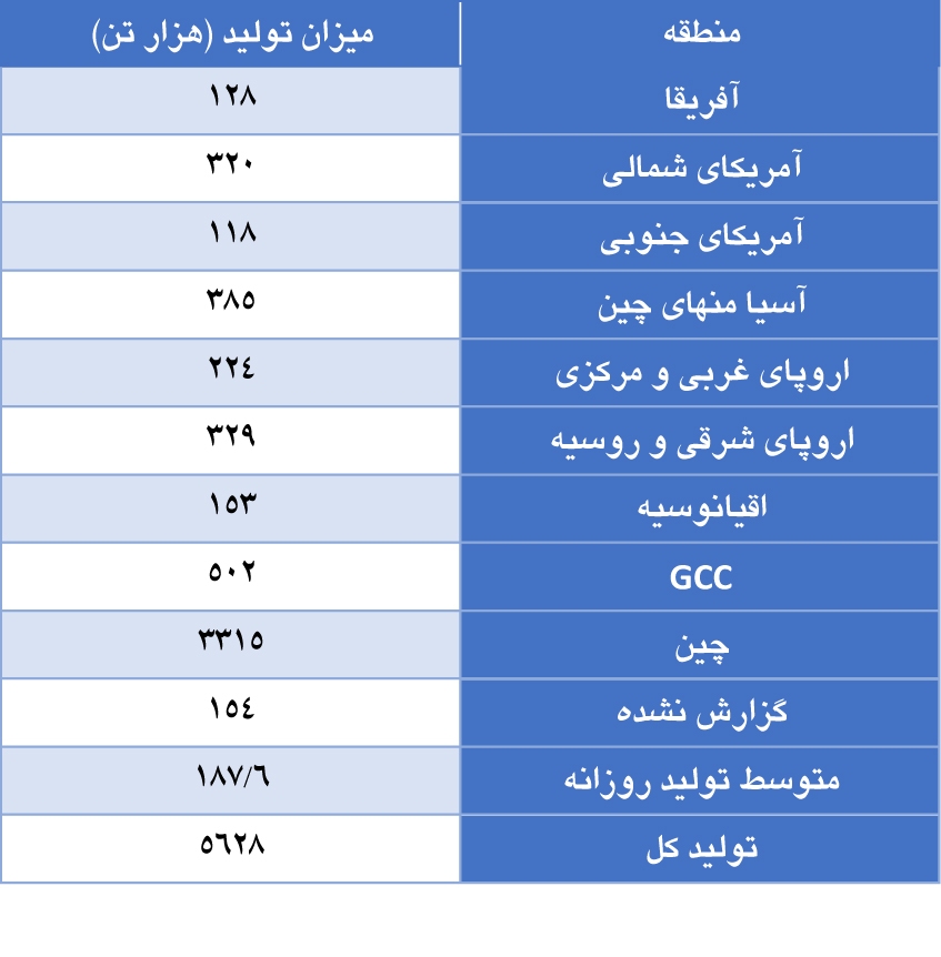 تولید آلومینیوم اولیه در ماه آوریل بدون تغییر سالانه تولید آلومینیوم اولیه در ماه آوریل بدون تغییر سالانه