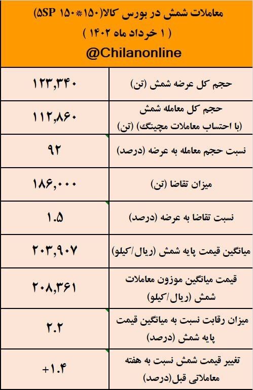 استقبال محتاطانه خریداران از شمش ارزان! / نتیجه معاملات شمش فولادی در بورس کالا استقبال محتاطانه خریداران از شمش ارزان! / نتیجه معاملات شمش فولادی در بورس کالا