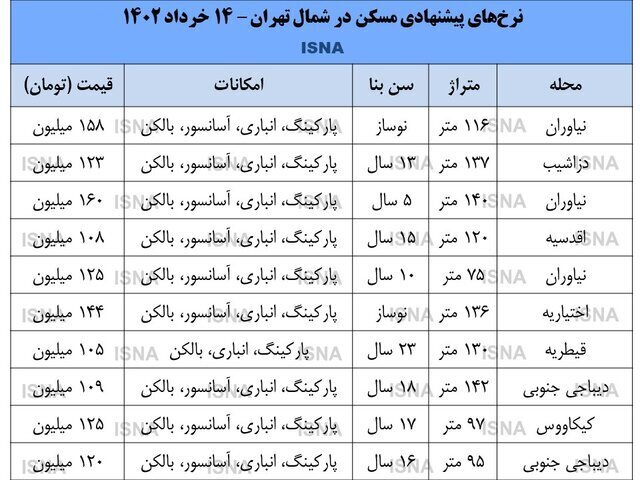 موج کاهش قیمت در بازار مسکن شمال پایتخت موج کاهش قیمت در بازار مسکن شمال پایتخت