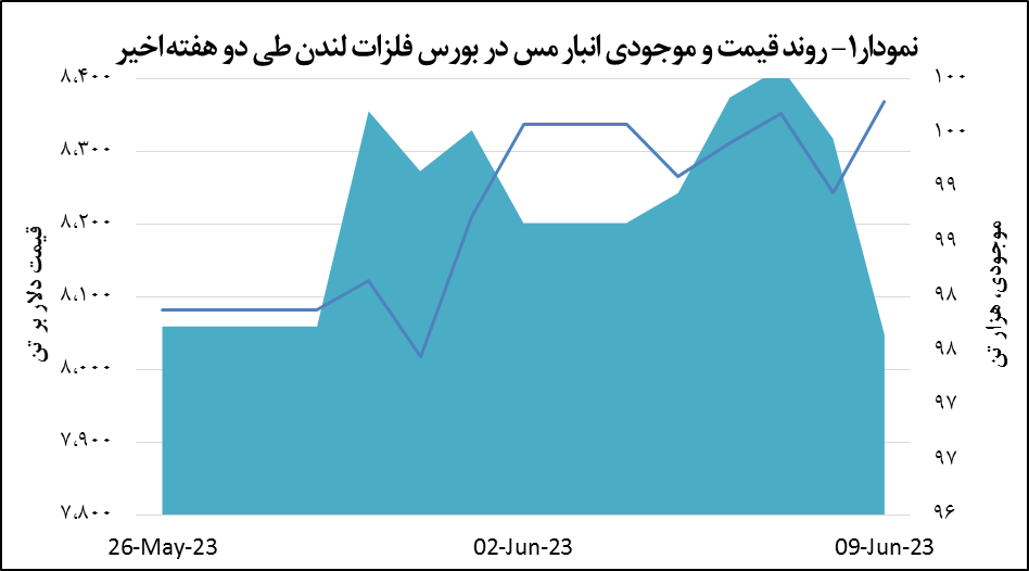 قیمت مس ۱.۵ درصد افزایش یافت قیمت مس ۱.۵ درصد افزایش یافت