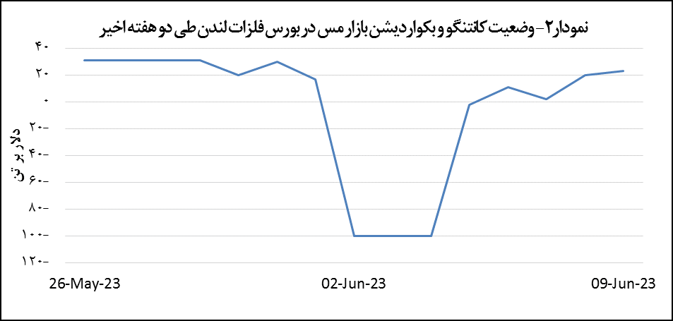 قیمت مس ۱.۵ درصد افزایش یافت قیمت مس ۱.۵ درصد افزایش یافت