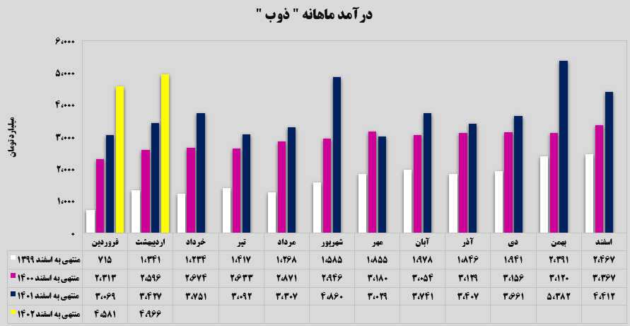 افزایش ۴۷ درصدی درآمدهای تجمیعی افزایش ۴۷ درصدی درآمدهای تجمیعی