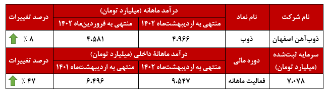 افزایش ۴۷ درصدی درآمدهای تجمیعی افزایش ۴۷ درصدی درآمدهای تجمیعی