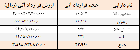 ۲۴ هزار قرارداد آتی در بورس کالا منعقد شد ۲۴ هزار قرارداد آتی در بورس کالا منعقد شد