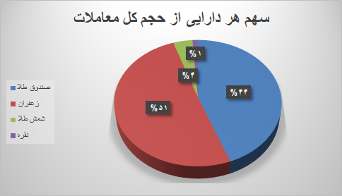 ۲۴ هزار قرارداد آتی در بورس کالا منعقد شد ۲۴ هزار قرارداد آتی در بورس کالا منعقد شد