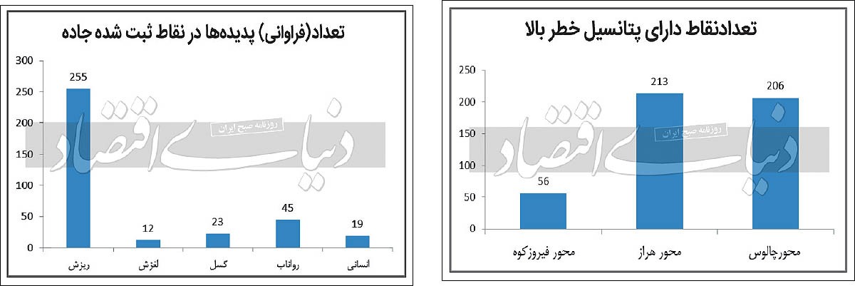 ۲۰۶ خطر جاده چالوس/ رمزگشایی از مسافران بی دفاع در پرترددترین جاده ایران/ یافتههای عضو هیات علمی مرکز تحقیقات راه و مسکن از «خطرسنجی جاده چالوس» ۲۰۶ خطر جاده چالوس/ رمزگشایی از مسافران بی دفاع در پرترددترین جاده ایران/ یافتههای عضو هیات علمی مرکز تحقیقات راه و مسکن از «خطرسنجی جاده چالوس»
