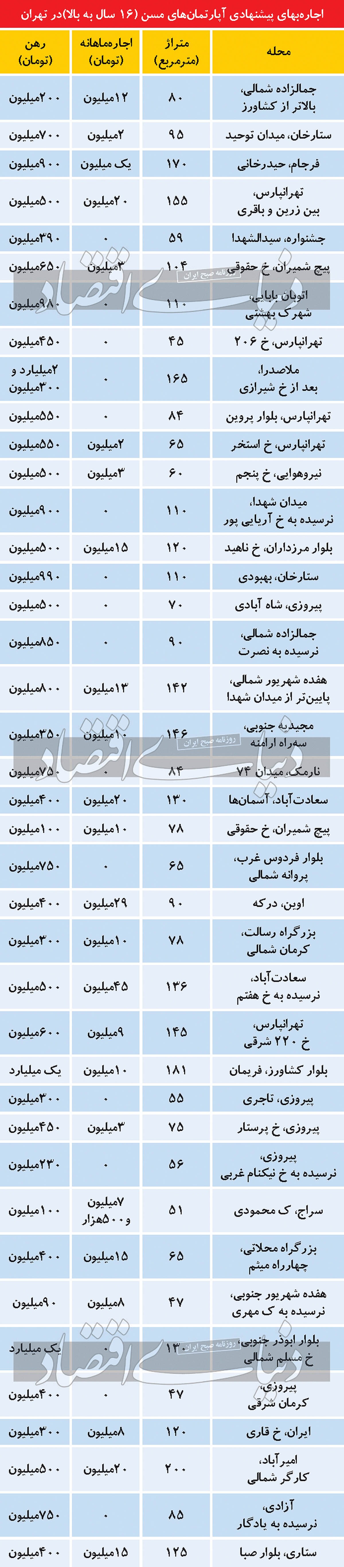 شیفت مستاجرها به آپارتمانهای مسن شیفت مستاجرها به آپارتمانهای مسن