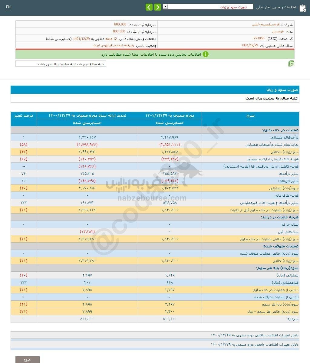 فروسیل در دوره ۱ ساله چقدر سود محقق کرد؟ فروسیل در دوره ۱ ساله چقدر سود محقق کرد؟