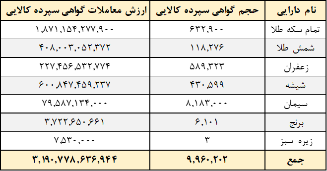 ۱۰ میلیون گواهی سپرده در بورس کالا دست به دست شد ۱۰ میلیون گواهی سپرده در بورس کالا دست به دست شد