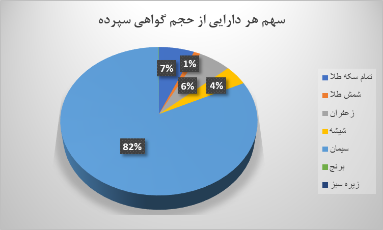 ۱۰ میلیون گواهی سپرده در بورس کالا دست به دست شد ۱۰ میلیون گواهی سپرده در بورس کالا دست به دست شد