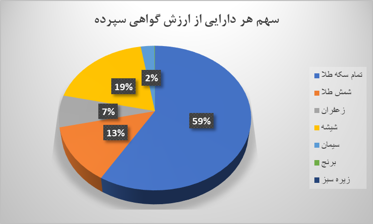 ۱۰ میلیون گواهی سپرده در بورس کالا دست به دست شد ۱۰ میلیون گواهی سپرده در بورس کالا دست به دست شد