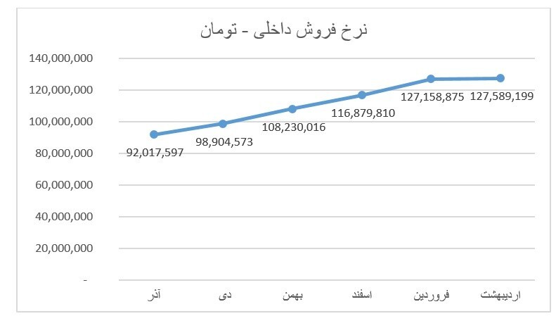 درآمد عملیاتی «فاسمین» دو برابر شد درآمد عملیاتی «فاسمین» دو برابر شد
