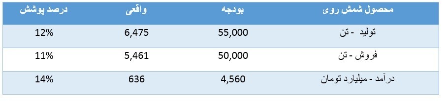 درآمد عملیاتی «فاسمین» دو برابر شد درآمد عملیاتی «فاسمین» دو برابر شد