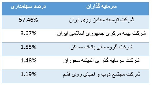 درآمد عملیاتی «فاسمین» دو برابر شد درآمد عملیاتی «فاسمین» دو برابر شد