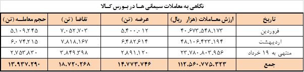 برنامه امروز عرضه سیمانی ها در بورس کالا برنامه امروز عرضه سیمانی ها در بورس کالا
