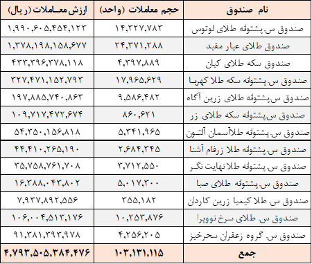 معامله ۱۰۳ میلیون واحد صندوق‌ها در بورس کالا