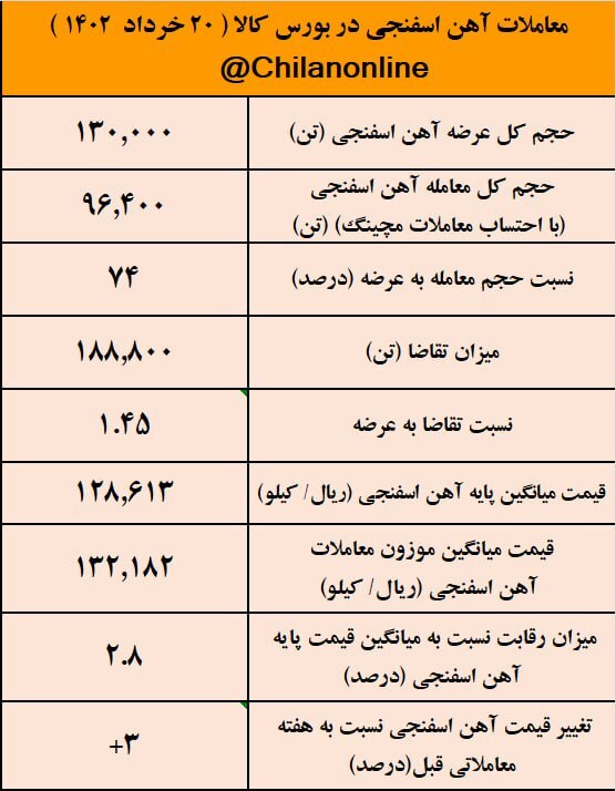 ادامه روند افزایشی قیمت آهن اسفنجی حتی با محدودیتهای برقی/ نتیجه معاملات آهن اسفنجی در بورس کالا ادامه روند افزایشی قیمت آهن اسفنجی حتی با محدودیتهای برقی/ نتیجه معاملات آهن اسفنجی در بورس کالا