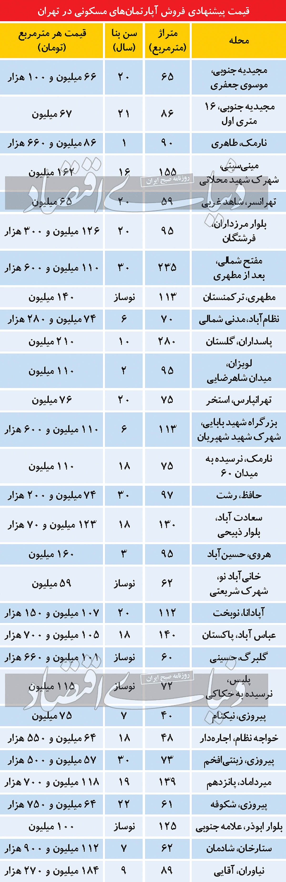 غلبه خانههای سالخورده در بازار مسکن تهران غلبه خانههای سالخورده در بازار مسکن تهران