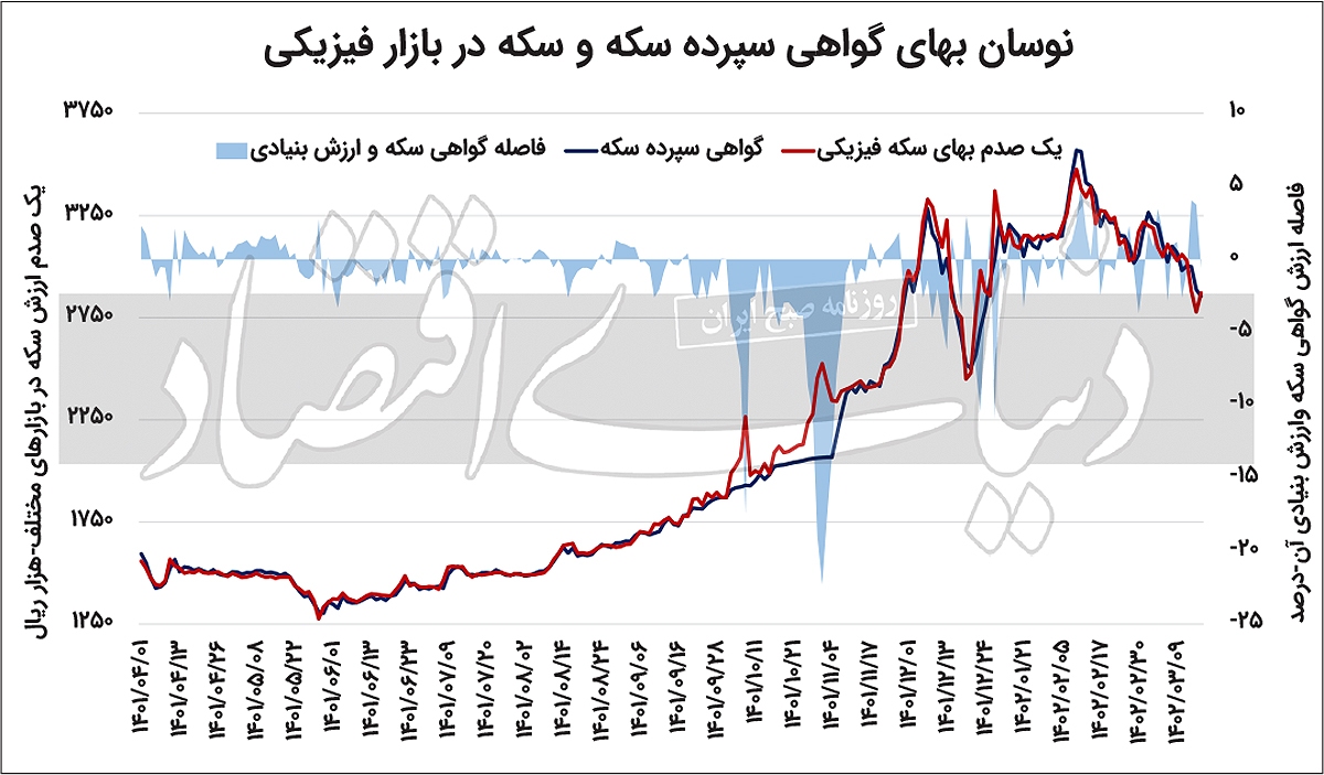 افت نرخ سکه بورسی ادامهدار شد افت نرخ سکه بورسی ادامهدار شد