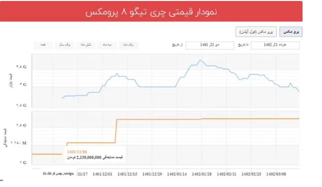 زلزله در بازار خودروهای مونتاژی/ ریزش قیمت تا کجا ادامه دارد؟ زلزله در بازار خودروهای مونتاژی/ ریزش قیمت تا کجا ادامه دارد؟